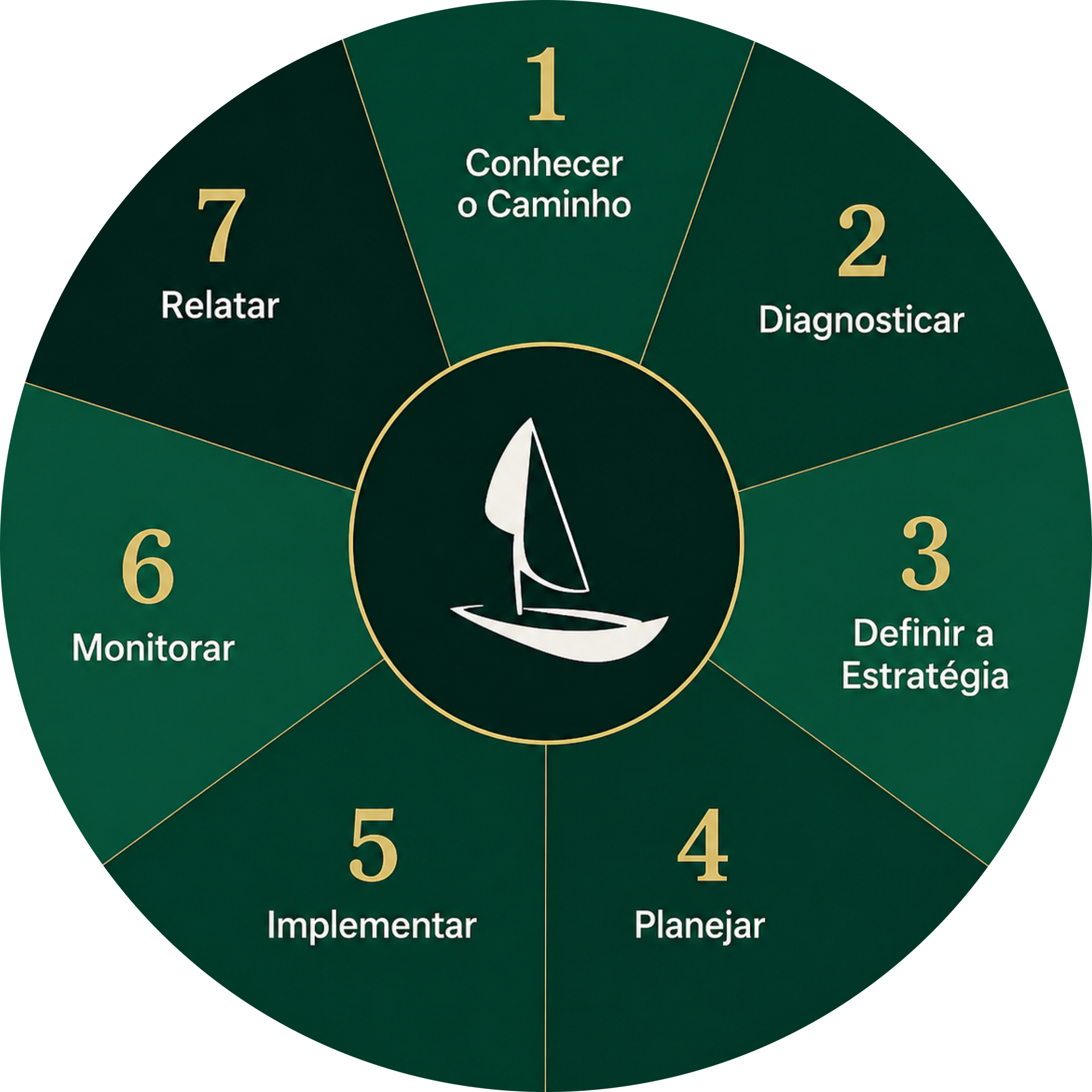 Jornada ESG: 7 etapas de implementação